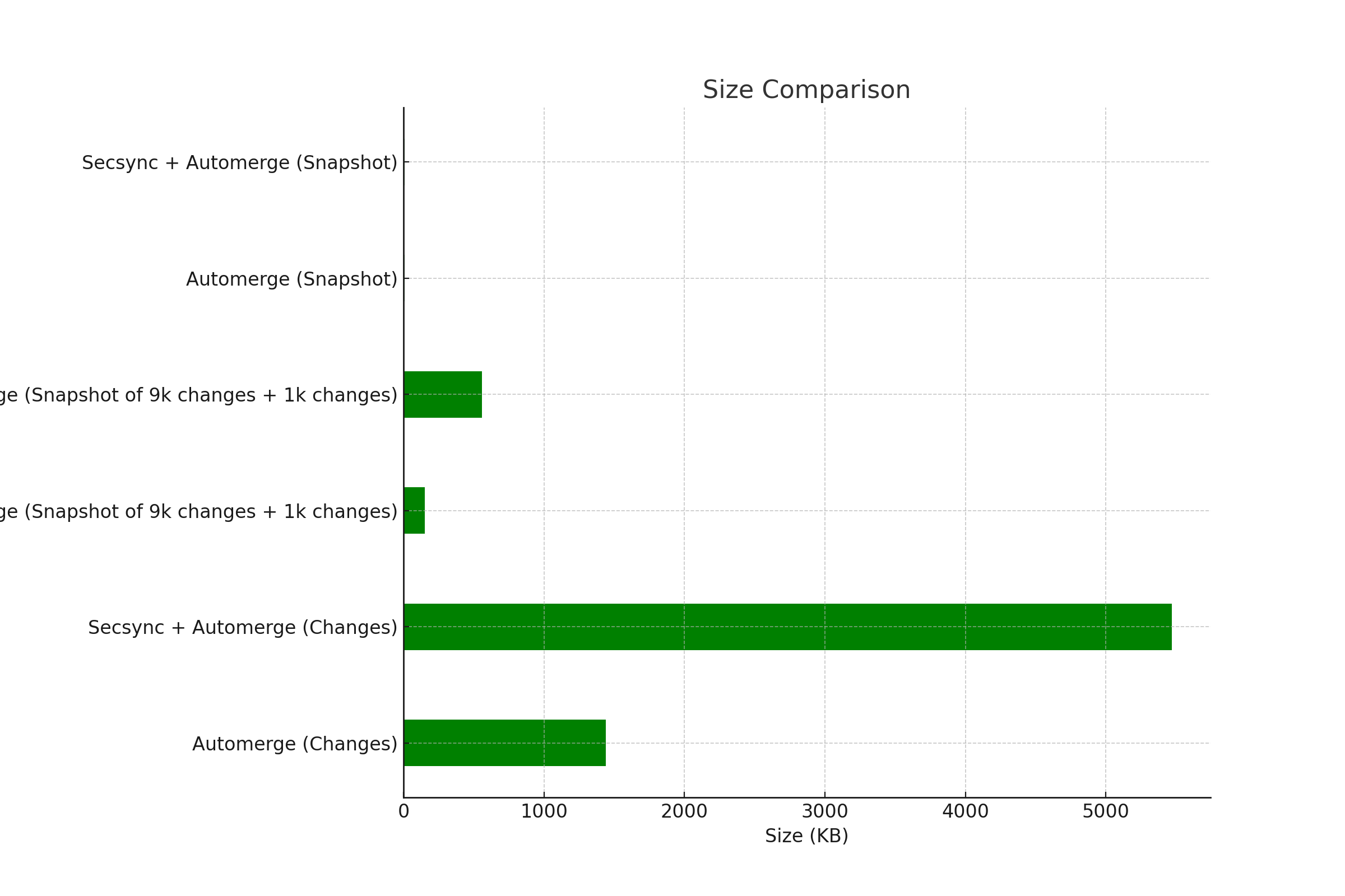 Automerge Size comparison