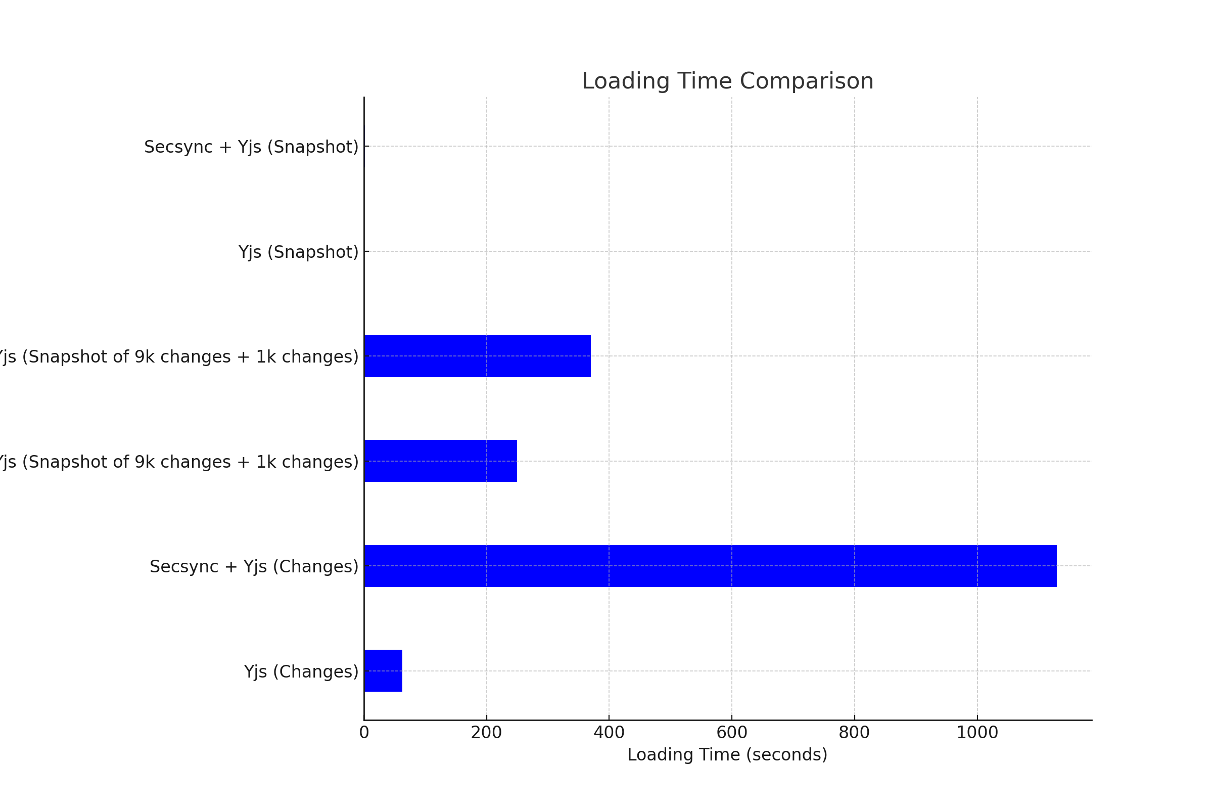 Yjs Loading time comparison