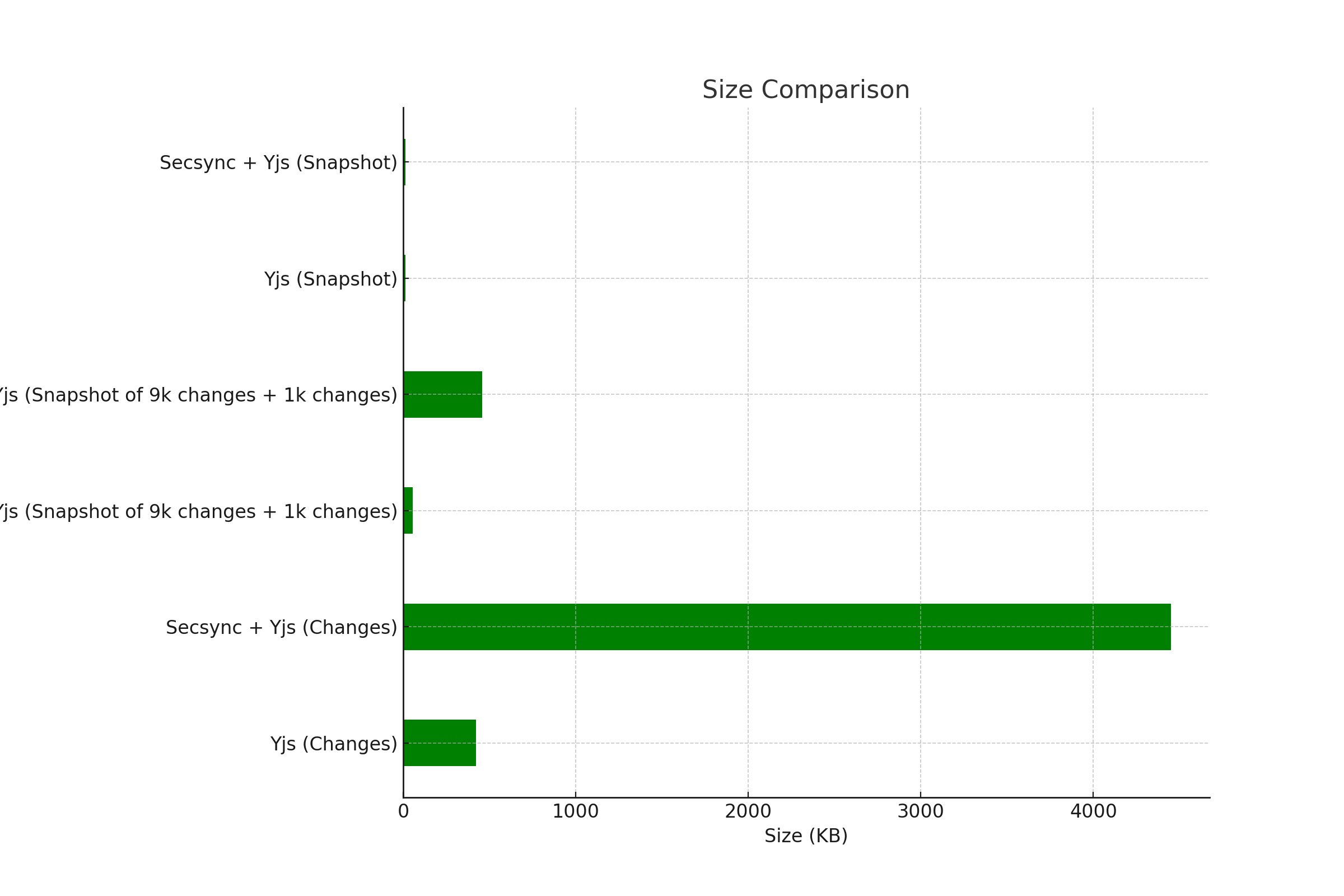 Yjs Size comparison